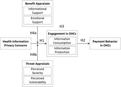 The Impact of Health Information Privacy Concerns on Engagement and Payment Behaviors in Online Health Communities